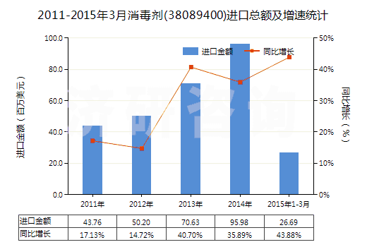 2011-2015年3月消毒劑(38089400)進(jìn)口總額及增速統(tǒng)計(jì)
